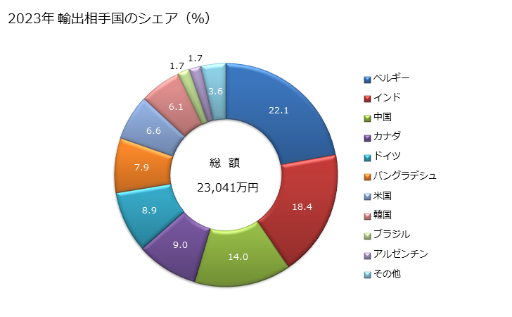 グラフ 年次 合成繊維の紡績糸(縫糸及び小売用以外)(合成繊維の短繊維が全重量の85％以上)(マルチプルヤーン、ケーブルヤーン)の輸出動向 HS550942 2023年 輸出相手国のシェア（％）