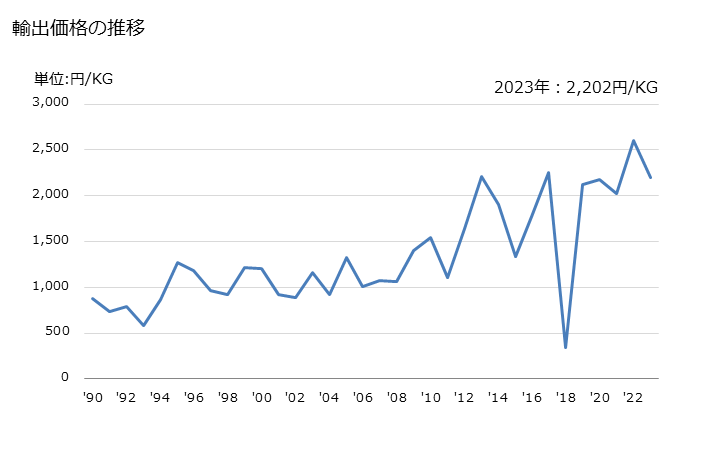 グラフ 年次 合成繊維の紡績糸(縫糸及び小売用以外)(ポリエステル短繊維の物)(混用繊維の全部又は大部分がその他の物)の輸出動向 HS550959 輸出価格の推移