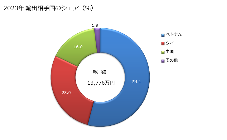 グラフ 年次 合成繊維の紡績糸(縫糸及び小売用以外)(アクリル又はモダクリル短繊維の物)(混用繊維の全部又は大部分が羊毛・繊獣毛の物)の輸出動向 HS550961 2023年 輸出相手国のシェア（％）