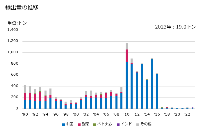 グラフ 年次 合成繊維の紡績糸(縫糸及び小売用以外)(アクリル又はモダクリル短繊維の物)(混用繊維の全部又は大部分がその他の物)の輸出動向 HS550969 輸出量の推移