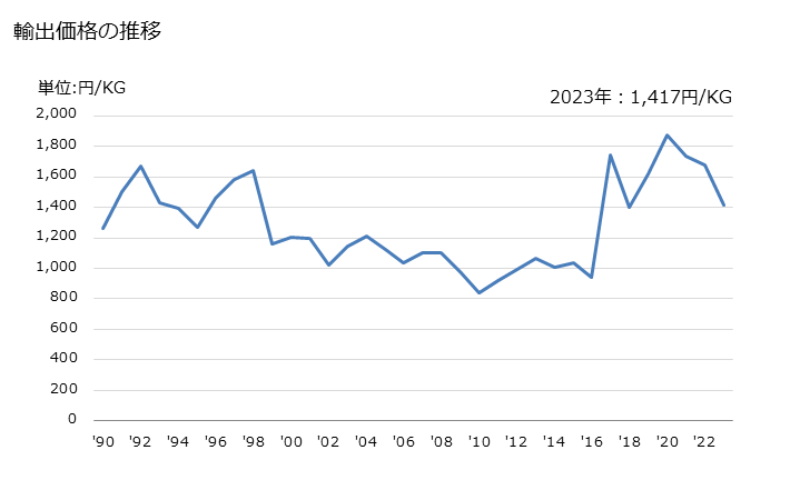 グラフ 年次 合成繊維の紡績糸(縫糸及び小売用以外)(アクリル又はモダクリル短繊維の物)(混用繊維の全部又は大部分がその他の物)の輸出動向 HS550969 輸出価格の推移