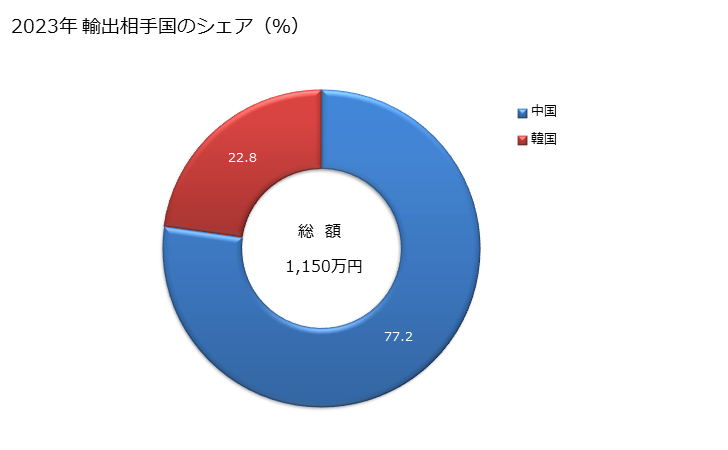 グラフ 年次 合成繊維の紡績糸(縫糸及び小売用以外)(ポリエステル及びアクリル、モダクリル以外の短繊維の物)(混用繊維の全部又は大部分が綿の物)の輸出動向 HS550992 2023年 輸出相手国のシェア（％）