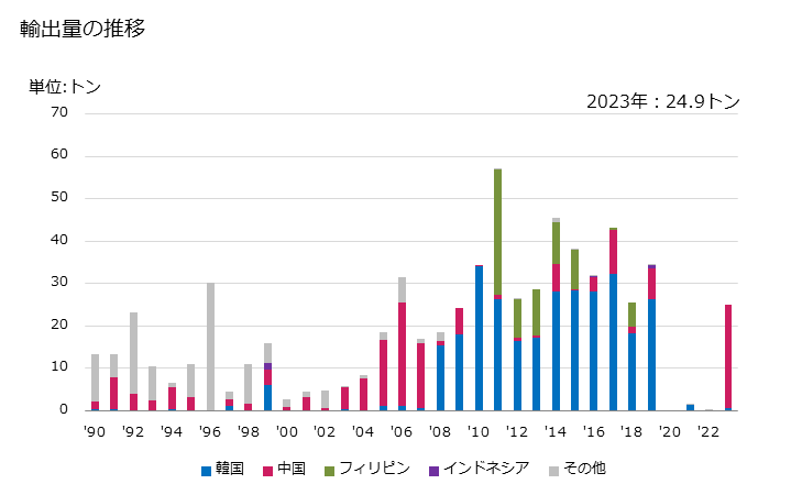 グラフ 年次 合成繊維の紡績糸(縫糸及び小売用以外)(ポリエステル及びアクリル、モダクリル以外の短繊維の物)(混用繊維の全部又は大部分が綿の物)の輸出動向 HS550992 輸出量の推移