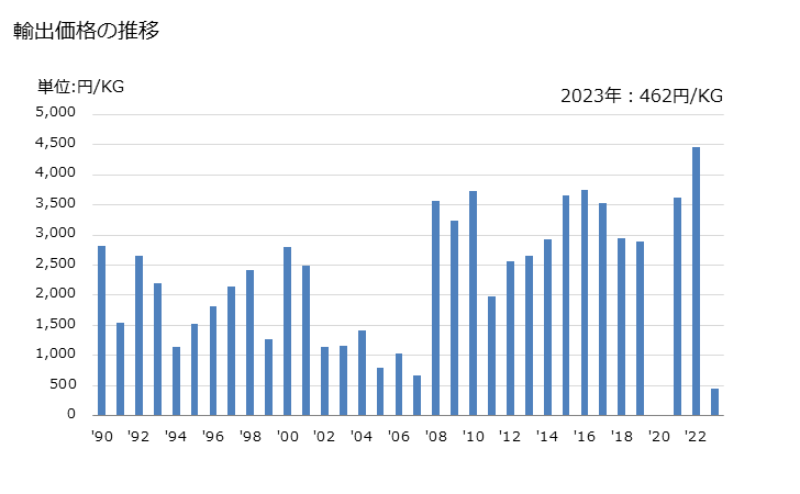 グラフ 年次 合成繊維の紡績糸(縫糸及び小売用以外)(ポリエステル及びアクリル、モダクリル以外の短繊維の物)(混用繊維の全部又は大部分が綿の物)の輸出動向 HS550992 輸出価格の推移