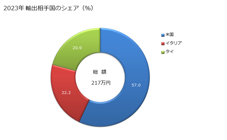 グラフ 年次 合成繊維の紡績糸(縫糸及び小売用以外)(アクリル又はモダクリル短繊維の物)(混用繊維の全部又は大部分がその他の物)の輸出動向 HS550999 2023年 輸出相手国のシェア（％）