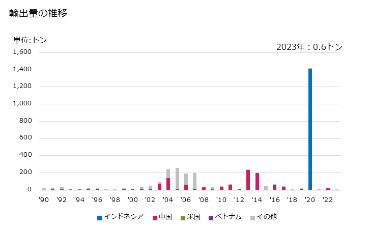 グラフ 年次 合成繊維の紡績糸(縫糸及び小売用以外)(アクリル又はモダクリル短繊維の物)(混用繊維の全部又は大部分がその他の物)の輸出動向 HS550999 輸出量の推移