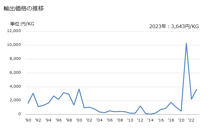 グラフ 年次 合成繊維の紡績糸(縫糸及び小売用以外)(アクリル又はモダクリル短繊維の物)(混用繊維の全部又は大部分がその他の物)の輸出動向 HS550999 輸出価格の推移