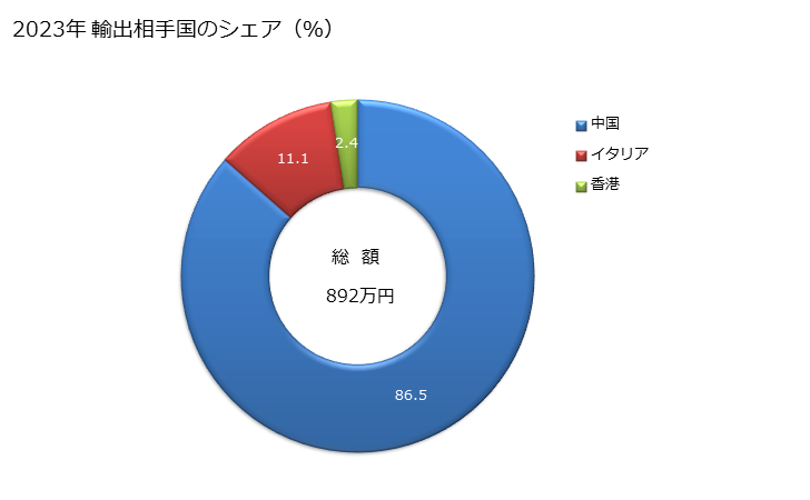 グラフ 年次 再生繊維・半合成繊維の紡績糸(縫糸及び小売用以外)(混用繊維の全部又は大部分が羊毛・繊獣毛の物)の輸出動向 HS551020 2023年 輸出相手国のシェア（％）