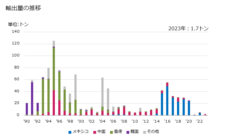 グラフ 年次 再生繊維・半合成繊維の紡績糸(縫糸及び小売用以外)(混用繊維の全部又は大部分が羊毛・繊獣毛の物)の輸出動向 HS551020 輸出量の推移