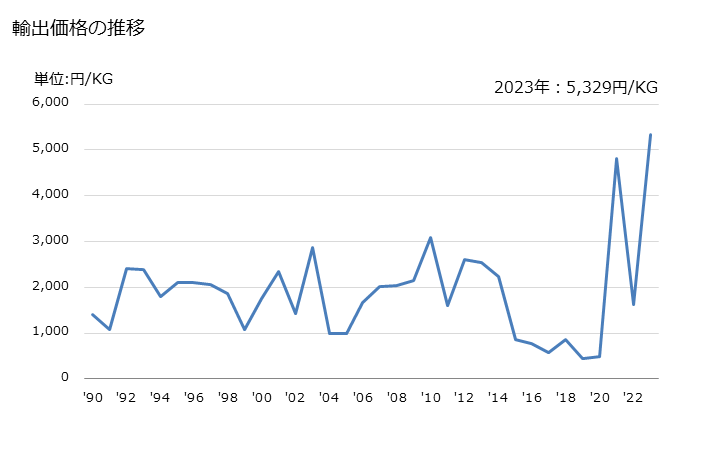 グラフ 年次 再生繊維・半合成繊維の紡績糸(縫糸及び小売用以外)(混用繊維の全部又は大部分が羊毛・繊獣毛の物)の輸出動向 HS551020 輸出価格の推移