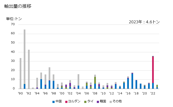 グラフ 年次 合成繊維の紡績糸((小売用にしたもので縫糸を除く)(短繊維が全重量の85％以上)の輸出動向 HS551110 輸出量の推移