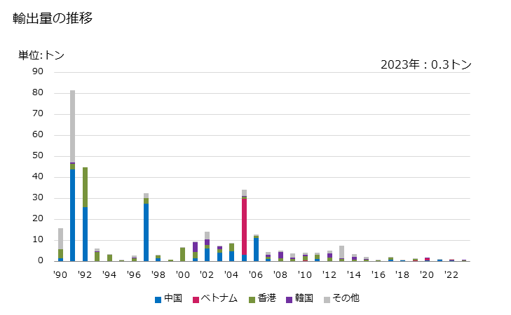 グラフ 年次 合成繊維の紡績糸(小売用にしたもので縫糸を除く)(合成繊維の短繊維が全重量の85％未満)の輸出動向 HS551120 輸出量の推移