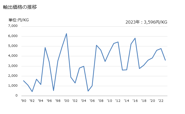 グラフ 年次 合成繊維の紡績糸(小売用にしたもので縫糸を除く)(合成繊維の短繊維が全重量の85％未満)の輸出動向 HS551120 輸出価格の推移