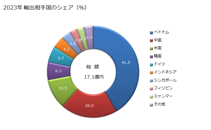 グラフ 年次 合成短繊維織物(その他の合成繊維の短繊維が全重量の85％以上)(その他の物)の輸出動向 HS551299 2023年 輸出相手国のシェア（％）