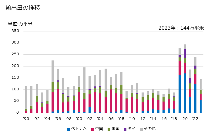 グラフ 年次 合成短繊維織物(その他の合成繊維の短繊維が全重量の85％以上)(その他の物)の輸出動向 HS551299 輸出量の推移