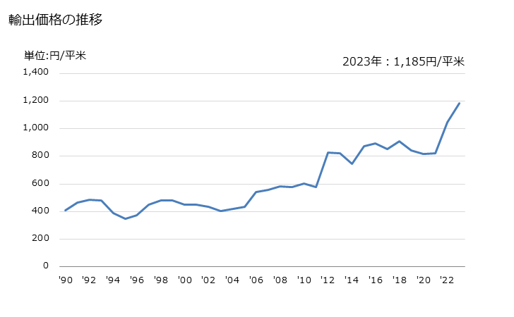 グラフ 年次 合成短繊維織物(その他の合成繊維の短繊維が全重量の85％以上)(その他の物)の輸出動向 HS551299 輸出価格の推移