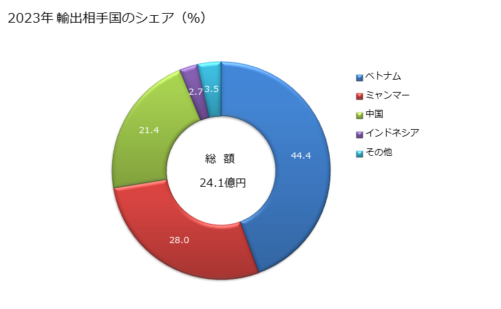 グラフ 年次 合成短繊維織物(ポリエステルの短繊維が全重量の85％未満で混用繊維の全部又は大部分が綿)(重量が1平方mにつき170g以下)(浸染したもの)(平織り以外)の輸出動向 HS551323 2023年 輸出相手国のシェア（％）