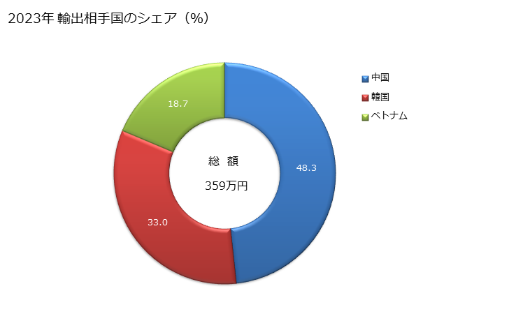 グラフ 年次 合成短繊維織物(ポリエステル以外の合成繊維の短繊維が全重量の85％未満で混用繊維の全部又は大部分が綿)(重量が1平方mにつき170g以下)(浸染したもの)の輸出動向 HS551329 2023年 輸出相手国のシェア（％）