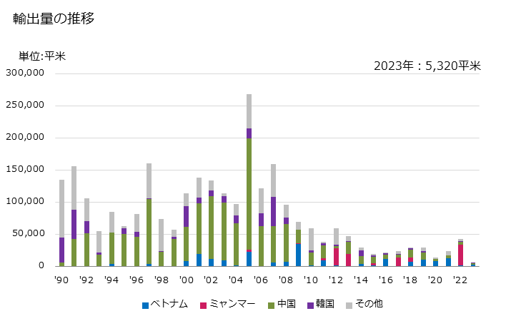 グラフ 年次 合成短繊維織物(ポリエステル以外の合成繊維の短繊維が全重量の85％未満で混用繊維の全部又は大部分が綿)(重量が1平方mにつき170g以下)(浸染したもの)の輸出動向 HS551329 輸出量の推移