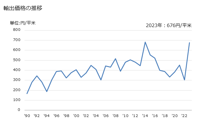 グラフ 年次 合成短繊維織物(ポリエステル以外の合成繊維の短繊維が全重量の85％未満で混用繊維の全部又は大部分が綿)(重量が1平方mにつき170g以下)(浸染したもの)の輸出動向 HS551329 輸出価格の推移