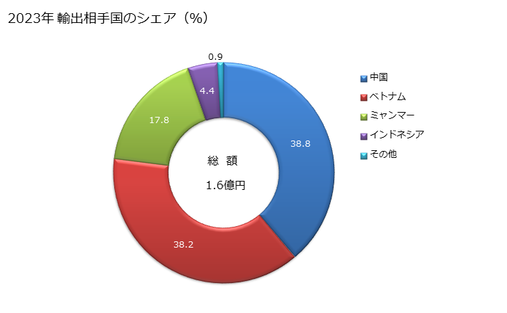 グラフ 年次 合成短繊維織物(ポリエステルの短繊維が全重量の85％未満で混用繊維の全部又は大部分が綿)(重量が1平方mにつき170g以下)(異なる色の糸から成るもの)(平織り以外)の輸出動向 HS551339 2023年 輸出相手国のシェア（％）