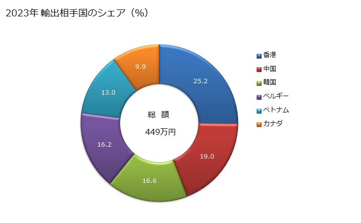 グラフ 年次 合成短繊維織物(ポリエステル以外の合成繊維の短繊維が全重量の85％未満で、混用繊維の全部又は大部分が綿で、重量が1平方mにつき170g以下))(なせん(捺染)したものでポリエステル製で平織りの物を除く)の輸出動向 HS551349 2023年 輸出相手国のシェア（％）