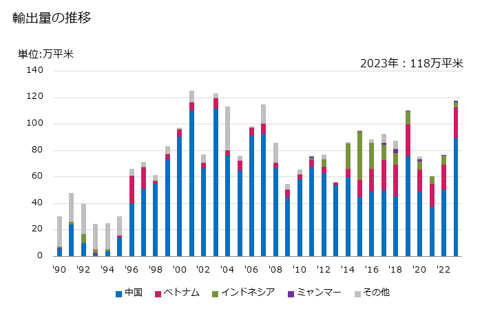 グラフ 年次 合成短繊維織物(ポリエステルの短繊維が全重量の85％未満で混用繊維の全部又は大部分が綿)(重量が1平方mにつき170g超)(漂白してないもの及び漂白したもの)(3枚綾織り・4枚綾織り)の輸出動向 HS551412 輸出量の推移