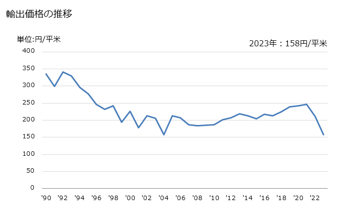 グラフ 年次 合成短繊維織物(ポリエステルの短繊維が全重量の85％未満で混用繊維の全部又は大部分が綿)(重量が1平方mにつき170g超)(漂白してないもの及び漂白したもの)(3枚綾織り・4枚綾織り)の輸出動向 HS551412 輸出価格の推移