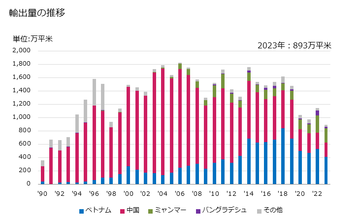 グラフ 年次 合成短繊維織物(ポリエステルの短繊維が全重量の85％未満で混用繊維の全部又は大部分が綿)(重量が1平方mにつき170g超)(浸染したもの)(3枚綾織り・4枚綾織り)の輸出動向 HS551422 輸出量の推移