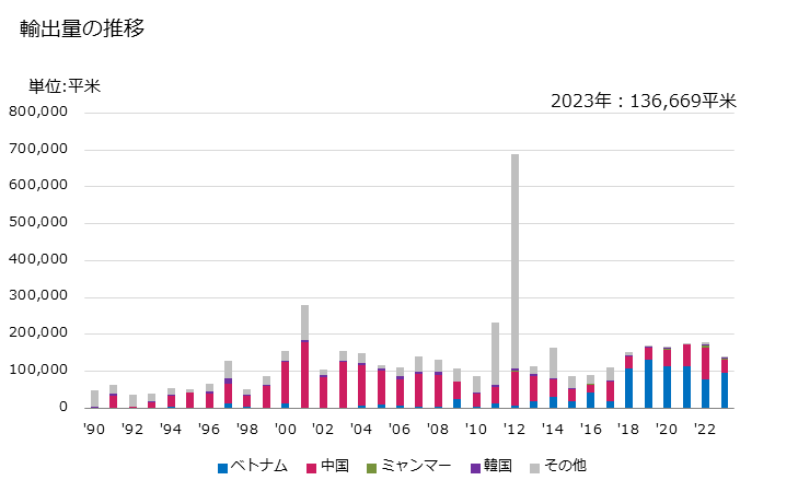 グラフ 年次 合成短繊維織物(合成繊維の短繊維が全重量の85％未満で混用繊維の全部又は大部分が綿)(重量が1平方mにつき170g超)(漂白してないもの及び漂白したもの(ポリエステルの短繊維製を除く))の輸出動向 HS551429 輸出量の推移