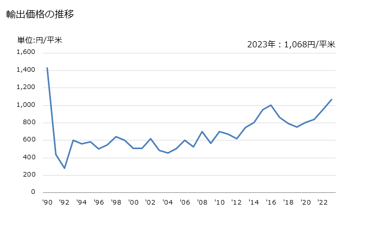 グラフ 年次 合成短繊維織物(合成繊維の短繊維が全重量の85％未満で混用繊維の全部又は大部分が綿)(重量が1平方mにつき170g超)(漂白してないもの及び漂白したもの(ポリエステルの短繊維製を除く))の輸出動向 HS551429 輸出価格の推移