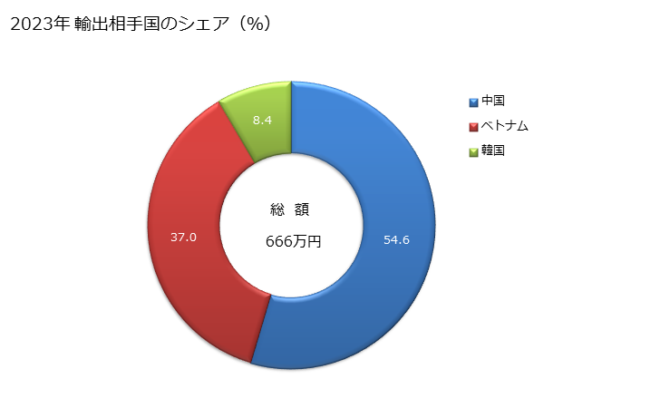 グラフ 年次 合成短繊維織物(合成繊維の短繊維が全重量の85％未満で混用繊維の全部又は大部分が綿)(重量が1平方mにつき170g超)(なせん(捺染)したもの))(その他の織り(ポリエステルの短繊維製を除く))の輸出動向 HS551449 2023年 輸出相手国のシェア（％）