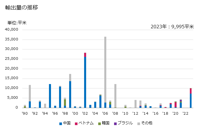 グラフ 年次 合成短繊維織物(合成繊維の短繊維が全重量の85％未満で混用繊維の全部又は大部分が綿)(重量が1平方mにつき170g超)(なせん(捺染)したもの))(その他の織り(ポリエステルの短繊維製を除く))の輸出動向 HS551449 輸出量の推移