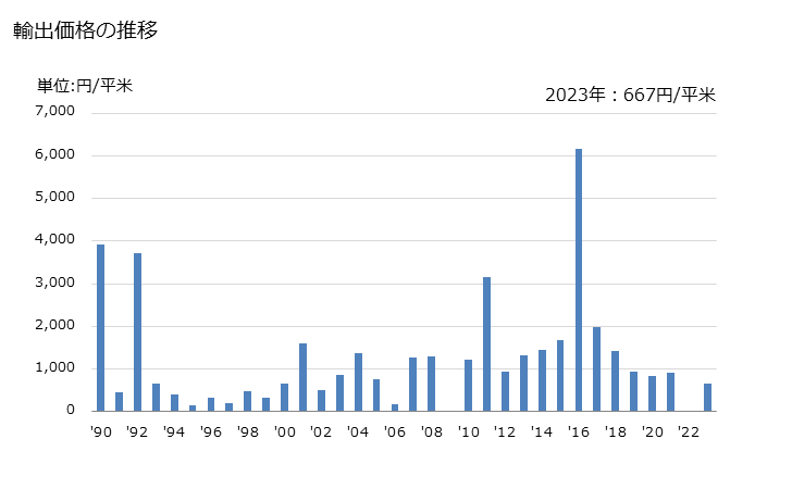 グラフ 年次 合成短繊維織物(合成繊維の短繊維が全重量の85％未満で混用繊維の全部又は大部分が綿)(重量が1平方mにつき170g超)(なせん(捺染)したもの))(その他の織り(ポリエステルの短繊維製を除く))の輸出動向 HS551449 輸出価格の推移