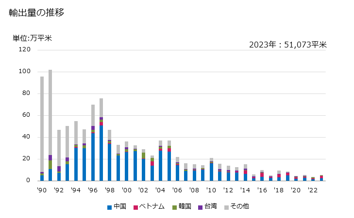 グラフ 年次 合成短繊維織物(アクリル又はモダクリルの短繊維の物)(混用繊維の全部又は大部分が羊毛・繊獣毛)の輸出動向 HS551522 輸出量の推移