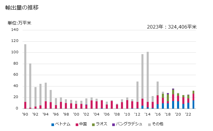 グラフ 年次 合成短繊維織物(アクリル又はモダクリルの短繊維の物)(混用繊維の全部又は大部分がその他の物)の輸出動向 HS551529 輸出量の推移