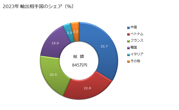 グラフ 年次 再生繊維・半合成繊維の短繊維織物(短繊維の重量が全重量の85％以上)(漂白してないもの及び漂白したもの)の輸出動向 HS551611 2023年 輸出相手国のシェア（％）