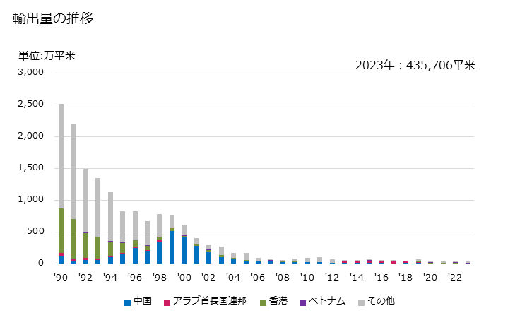 グラフ 年次 再生繊維・半合成繊維の短繊維織物(短繊維の重量が全重量の85％以上)(浸染したもの)の輸出動向 HS551612 輸出量の推移