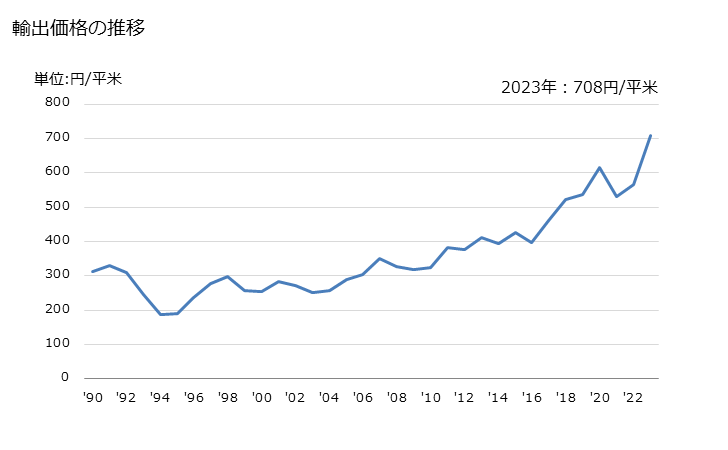 グラフ 年次 再生繊維・半合成繊維の短繊維織物(短繊維の重量が全重量の85％以上)(捺染)(したもの)の輸出動向 HS551614 輸出価格の推移