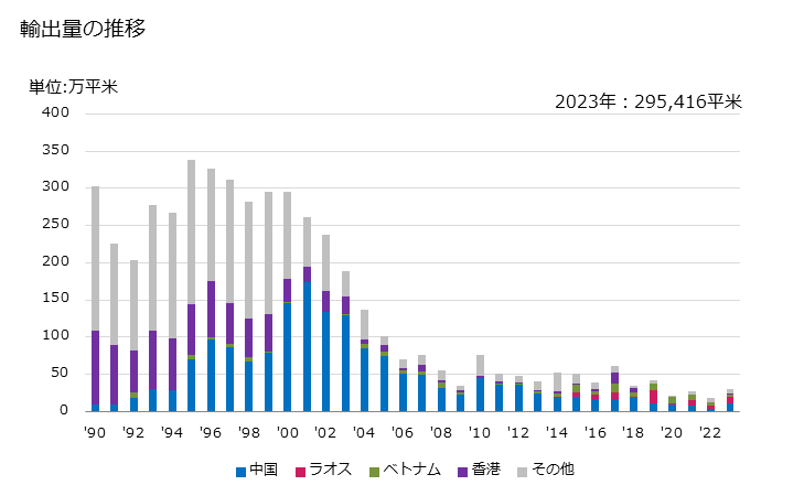 グラフ 年次 再生繊維・半合成繊維の短繊維織物(短繊維の重量が全重量の85％未満)(混用繊維の全部又は大部分が人造繊維の長繊維)(浸染したもの)の輸出動向 HS551622 輸出量の推移