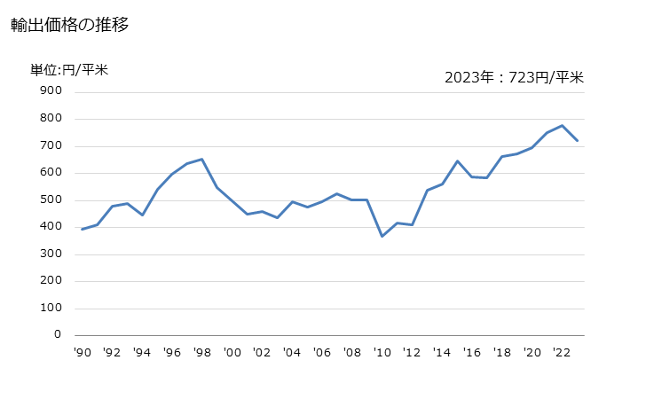 グラフ 年次 再生繊維・半合成繊維の短繊維織物(短繊維の重量が全重量の85％未満)(混用繊維の全部又は大部分が人造繊維の長繊維)(浸染したもの)の輸出動向 HS551622 輸出価格の推移