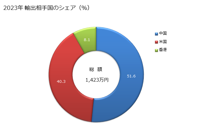 グラフ 年次 再生繊維・半合成繊維の短繊維織物(短繊維の重量が全重量の85％未満)(混用繊維の全部又は大部分が人造繊維の長繊維)(捺染したもの)の輸出動向 HS551624 2023年 輸出相手国のシェア（％）