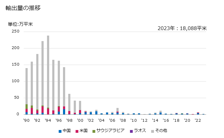 グラフ 年次 再生繊維・半合成繊維の短繊維織物(短繊維の重量が全重量の85％未満)(混用繊維の全部又は大部分が人造繊維の長繊維)(捺染したもの)の輸出動向 HS551624 輸出量の推移