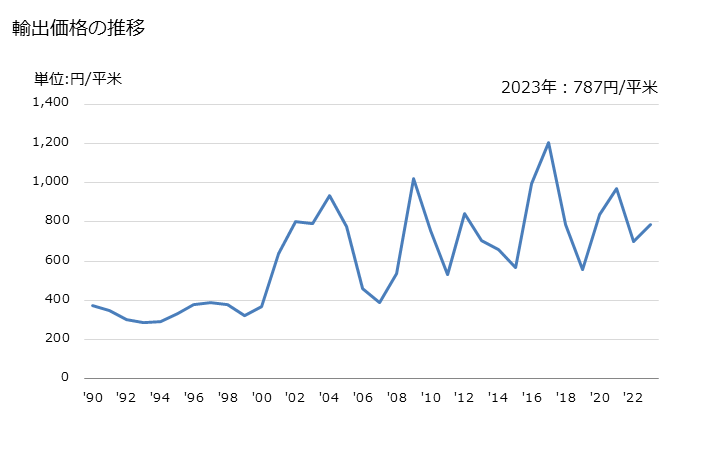 グラフ 年次 再生繊維・半合成繊維の短繊維織物(短繊維の重量が全重量の85％未満)(混用繊維の全部又は大部分が人造繊維の長繊維)(捺染したもの)の輸出動向 HS551624 輸出価格の推移