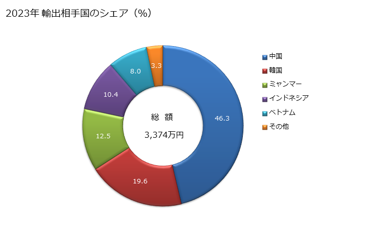 グラフ 年次 再生繊維・半合成繊維の短繊維織物(短繊維の重量が全重量の85％未満)(混用繊維の全部又は大部分が羊毛・繊獣毛)(浸染したもの)の輸出動向 HS551632 2023年 輸出相手国のシェア（％）