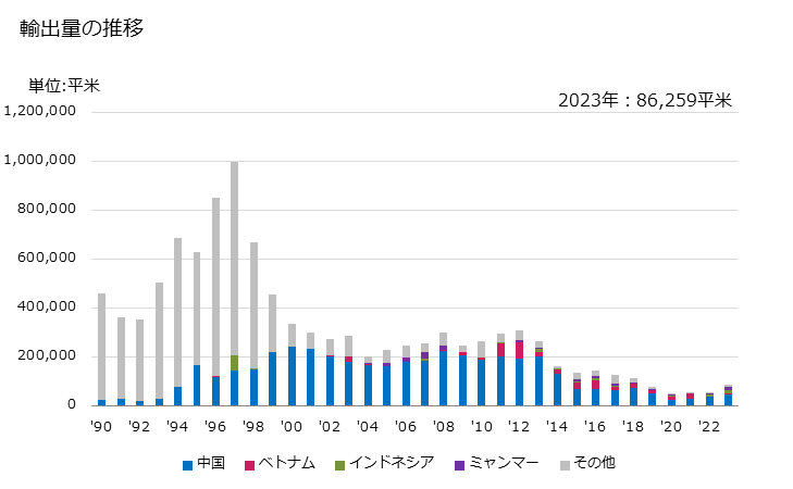 グラフ 年次 再生繊維・半合成繊維の短繊維織物(短繊維の重量が全重量の85％未満)(混用繊維の全部又は大部分が羊毛・繊獣毛)(浸染したもの)の輸出動向 HS551632 輸出量の推移