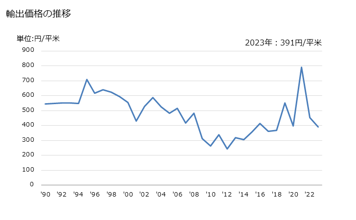 グラフ 年次 再生繊維・半合成繊維の短繊維織物(短繊維の重量が全重量の85％未満)(混用繊維の全部又は大部分が羊毛・繊獣毛)(浸染したもの)の輸出動向 HS551632 輸出価格の推移