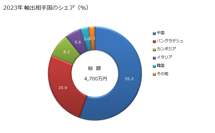 グラフ 年次 再生繊維・半合成繊維の短繊維織物(短繊維の重量が全重量の85％未満)(混用繊維の全部又は大部分が綿)(漂白してないもの及び漂白したもの)の輸出動向 HS551641 2023年 輸出相手国のシェア（％）