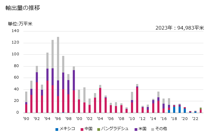 グラフ 年次 再生繊維・半合成繊維の短繊維織物(短繊維の重量が全重量の85％未満)(混用繊維の全部又は大部分が綿)(漂白してないもの及び漂白したもの)の輸出動向 HS551641 輸出量の推移