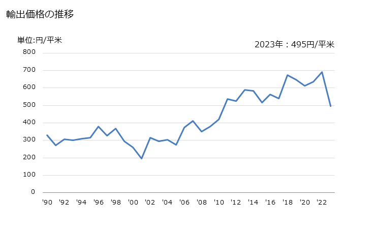 グラフ 年次 再生繊維・半合成繊維の短繊維織物(短繊維の重量が全重量の85％未満)(混用繊維の全部又は大部分が綿)(漂白してないもの及び漂白したもの)の輸出動向 HS551641 輸出価格の推移